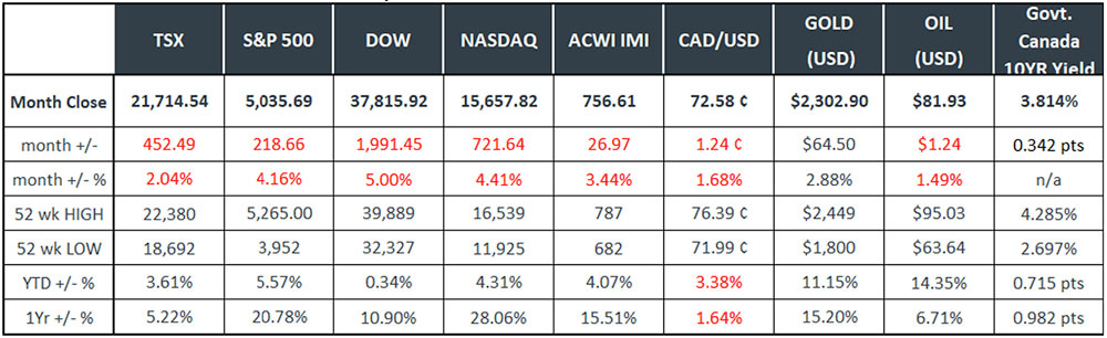 Last Month in the Markets April 2024