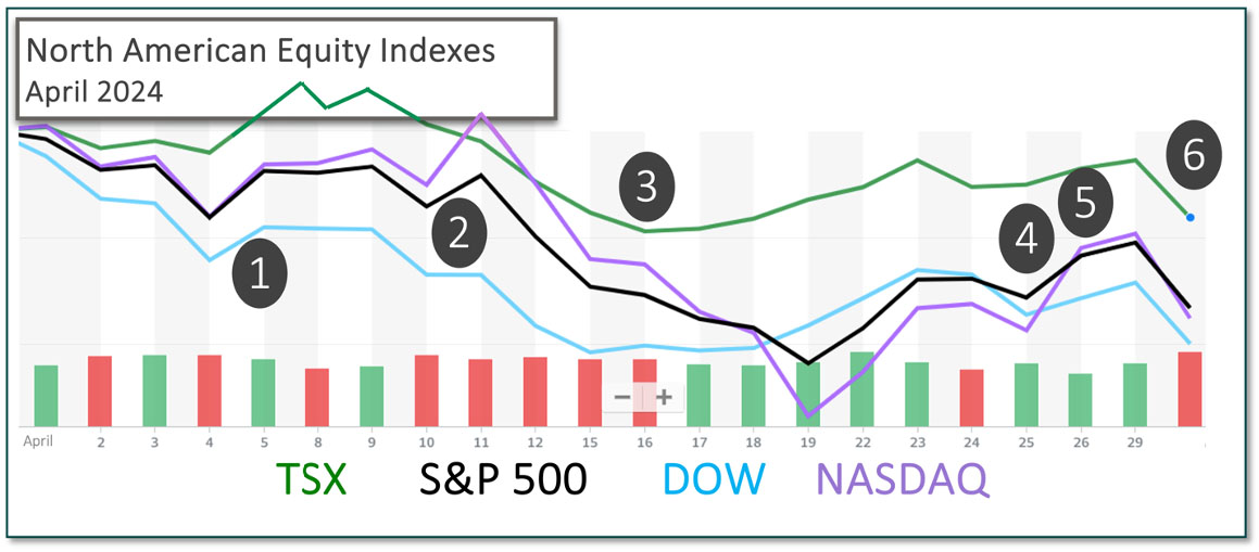 North American Equity Indexes - April 2024