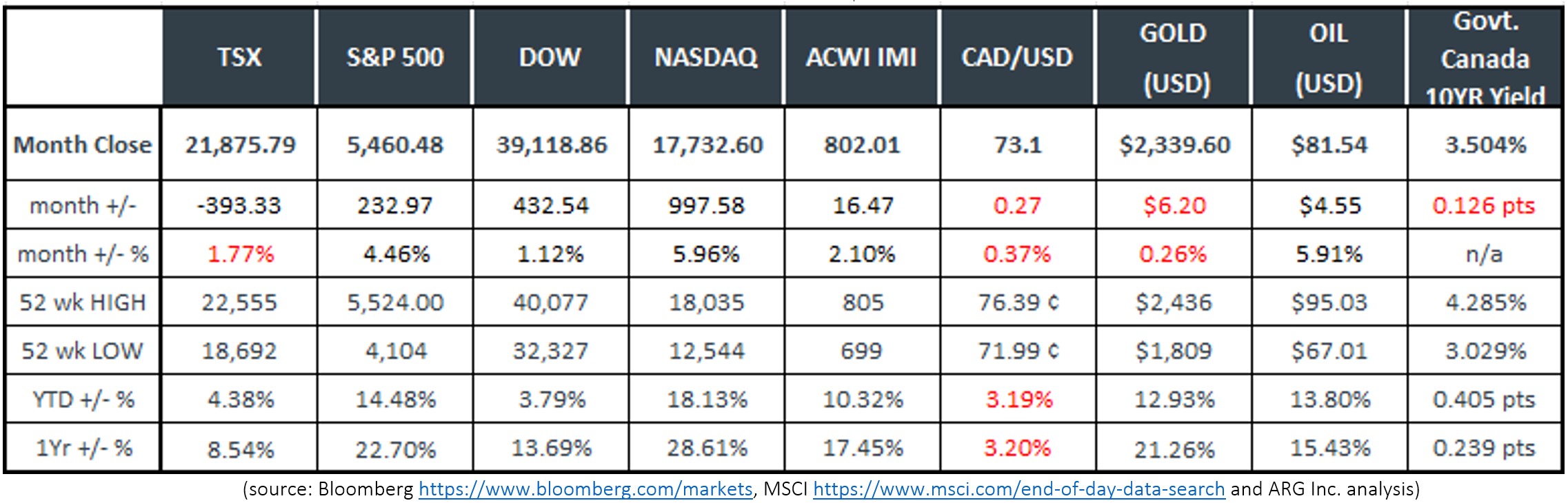 Last Month in the Markets June 3-28