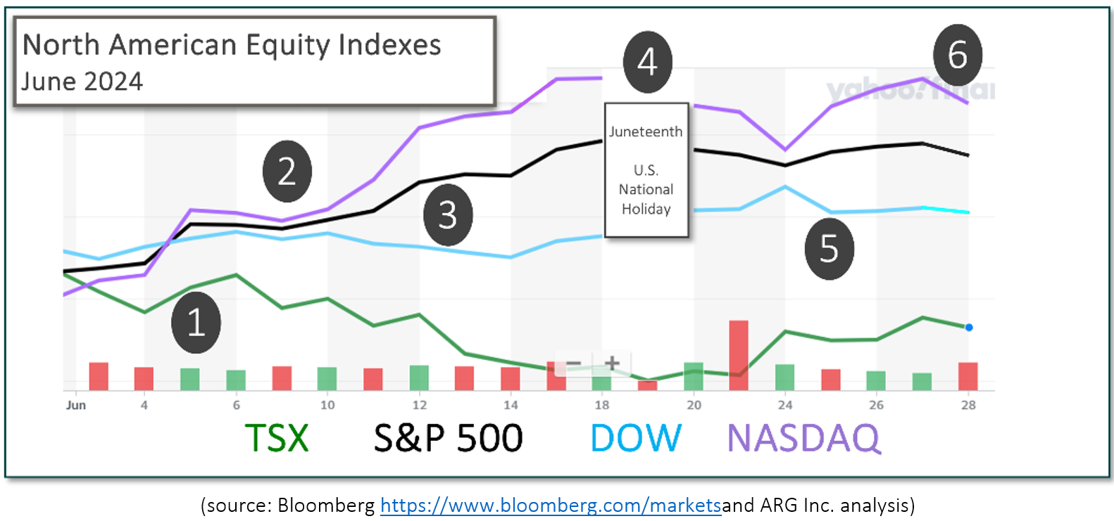 North American Equity