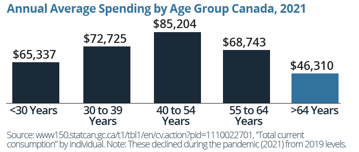 Annual average spending by age group