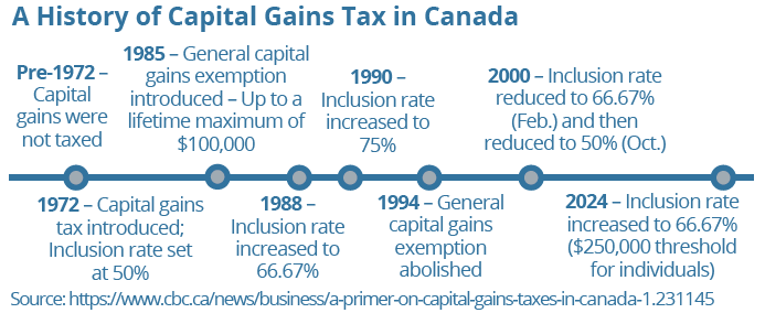 History of Capital Gains