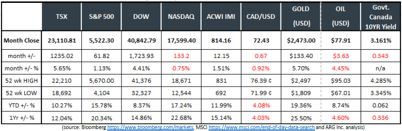 Last Month in the Markets July