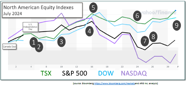 North American Equity Indexes