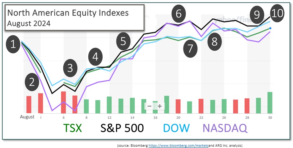 North American Equity Indexes aug