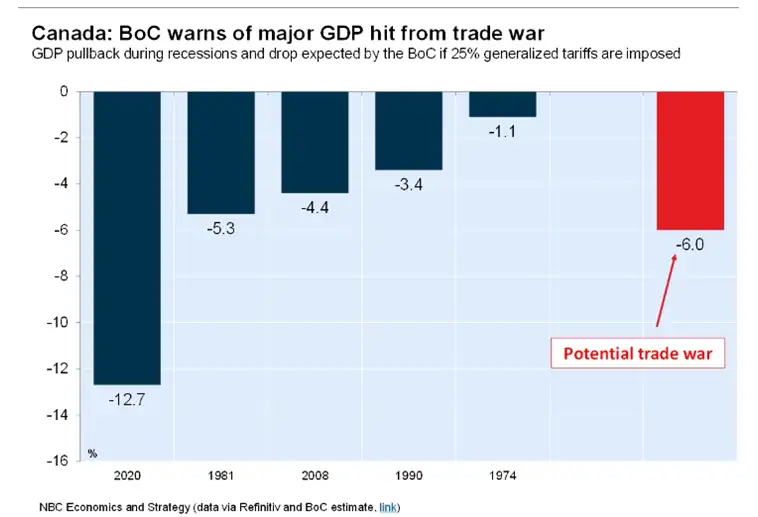 A bar chart of BOC warn of major GDP hit from trade war