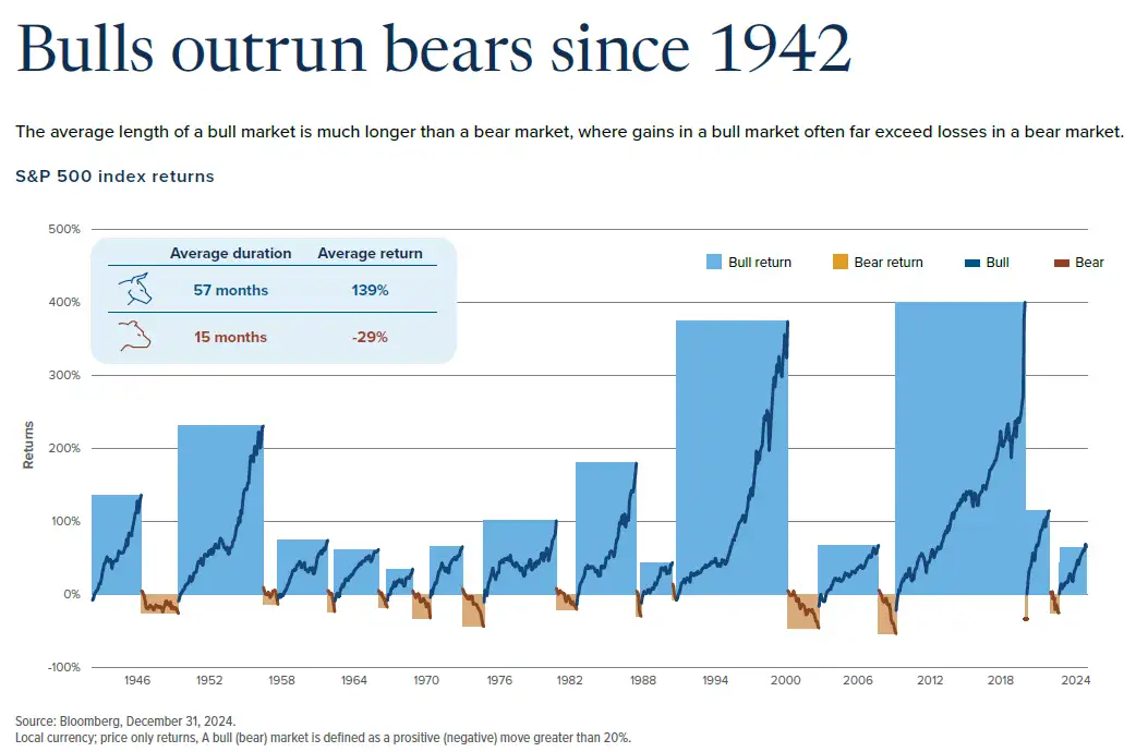 I graph of bulls vs bears 