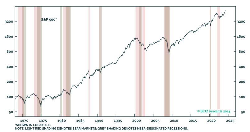 Bear Markets Tend to Coincide with
