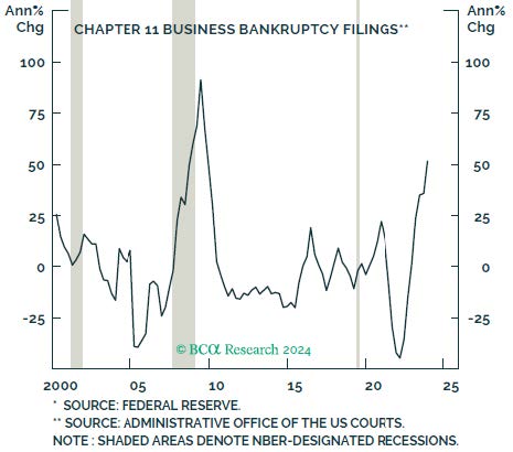 Business’ Strained by Credit Conditions