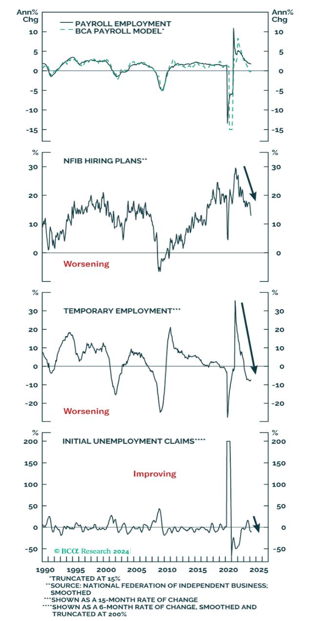 Decelerating Payroll Growth Ahead