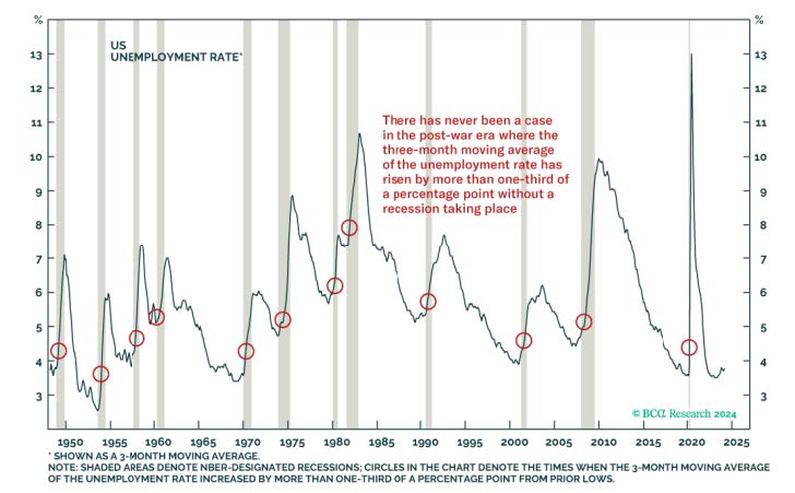 The Unemployment Rate has risen from